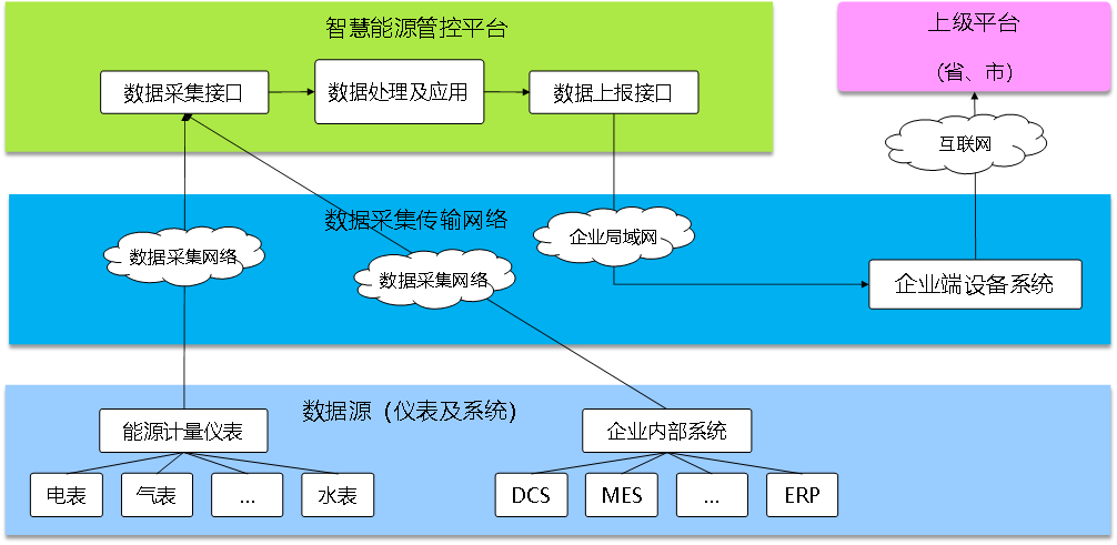 能耗在線監(jiān)測平臺，節(jié)能減排