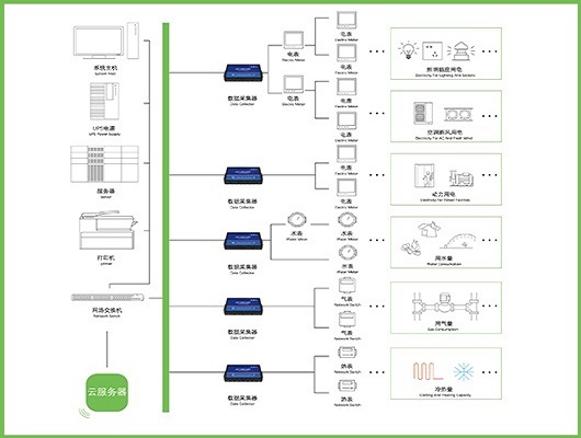 能耗在線監(jiān)測，實(shí)時監(jiān)測