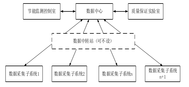 能耗監(jiān)測(cè)系統(tǒng)