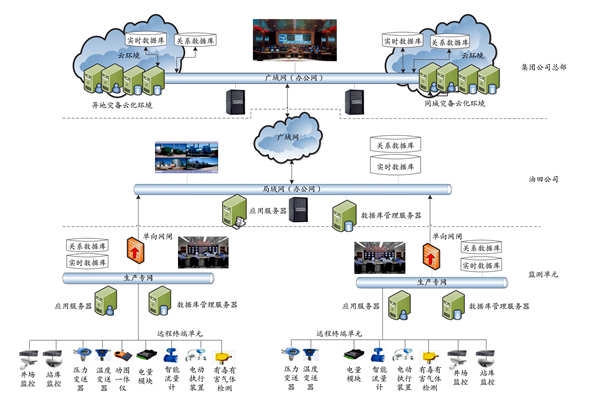 集團(tuán)公司能耗監(jiān)測(cè)平臺(tái)的技術(shù)實(shí)現(xiàn)路線及部署策略！