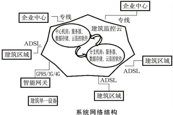 建筑能耗監(jiān)測(cè)系統(tǒng)如何規(guī)劃網(wǎng)絡(luò)結(jié)構(gòu)？(圖1)