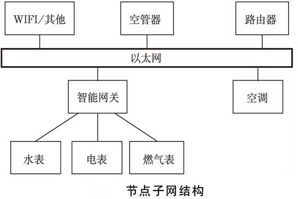 建筑能耗監(jiān)測(cè)系統(tǒng)如何規(guī)劃網(wǎng)絡(luò)結(jié)構(gòu)？(圖2)