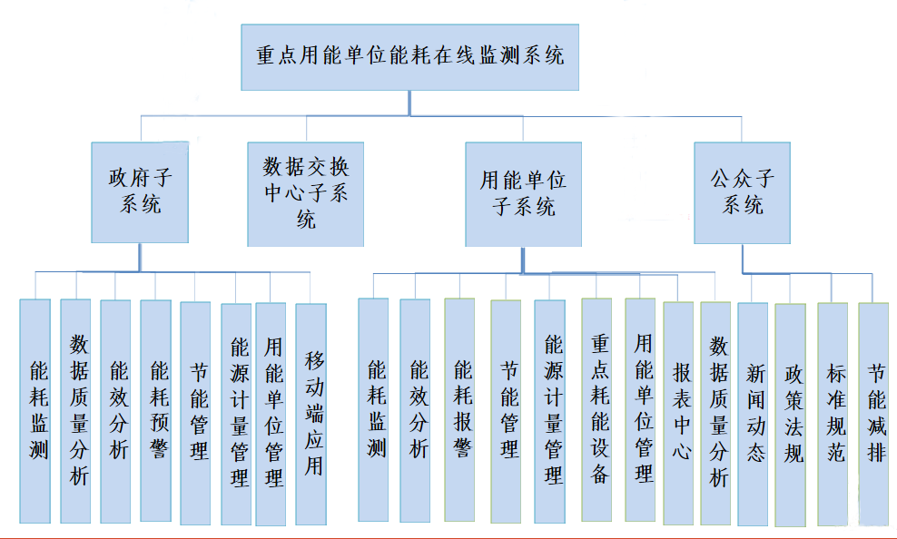 能耗監(jiān)測系統(tǒng)-重點行業(yè)-能效診斷-節(jié)能減排